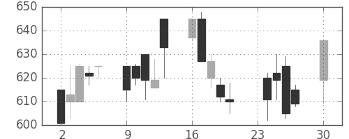 東レの日足チャート(1991年12月)