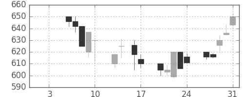 東レの日足チャート(1992年1月)