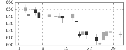 東レの日足チャート(1992年2月)