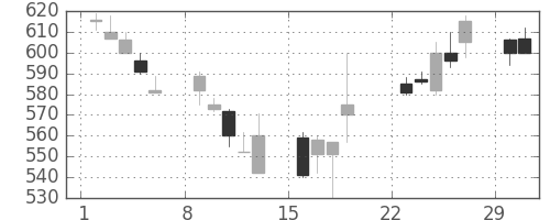 東レの日足チャート(1992年3月)