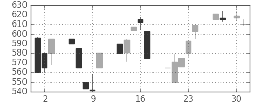 東レの日足チャート(1992年4月)