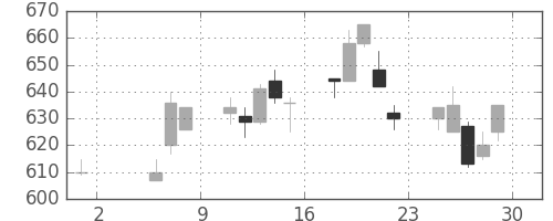 東レの日足チャート(1992年5月)