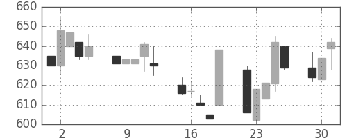東レの日足チャート(1992年6月)