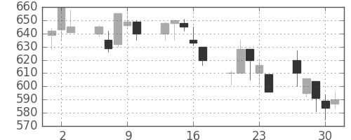 東レの日足チャート(1992年7月)