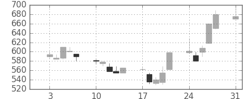 東レの日足チャート(1992年8月)