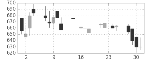 東レの日足チャート(1992年9月)