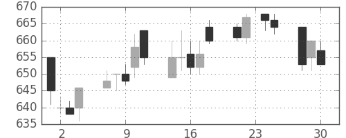東レの日足チャート(1992年12月)