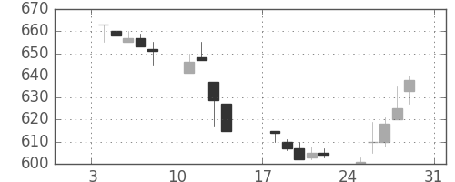 東レの日足チャート(1993年1月)