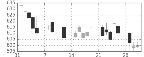 東レの日足チャート(1993年2月)