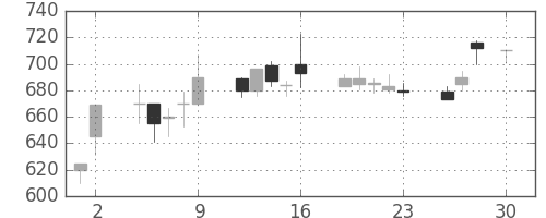 東レの日足チャート(1993年4月)