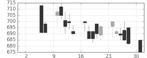 東レの日足チャート(1993年5月)