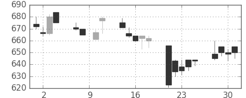 東レの日足チャート(1993年6月)