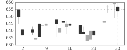 東レの日足チャート(1993年7月)