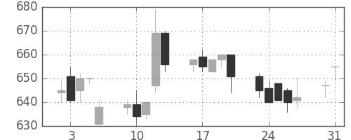 東レの日足チャート(1993年8月)