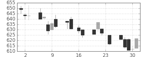 東レの日足チャート(1993年9月)