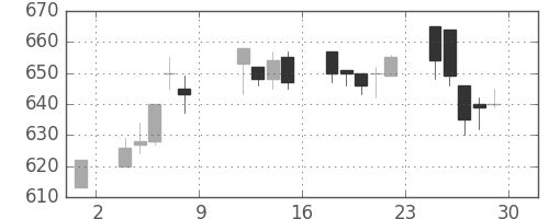 東レの日足チャート(1993年10月)