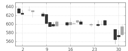 東レの日足チャート(1993年11月)