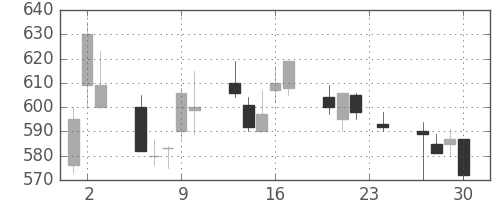 東レの日足チャート(1993年12月)