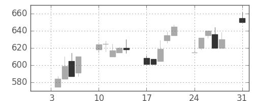 東レの日足チャート(1994年1月)