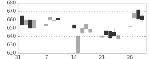 東レの日足チャート(1994年2月)