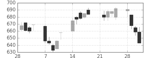東レの日足チャート(1994年3月)