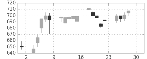 東レの日足チャート(1994年4月)