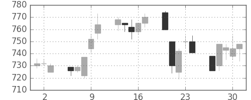東レの日足チャート(1994年6月)