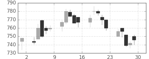 東レの日足チャート(1994年7月)