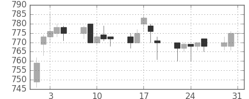 東レの日足チャート(1994年8月)