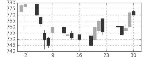 東レの日足チャート(1994年9月)