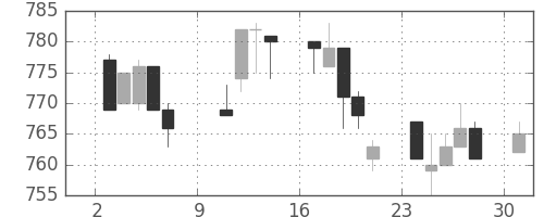 東レの日足チャート(1994年10月)