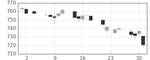 東レの日足チャート(1994年11月)