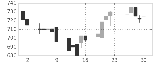 東レの日足チャート(1994年12月)