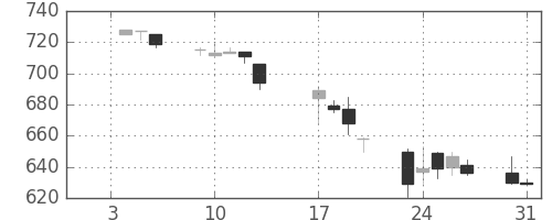 東レの日足チャート(1995年1月)