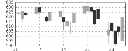 東レの日足チャート(1995年2月)