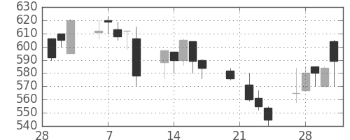 東レの日足チャート(1995年3月)
