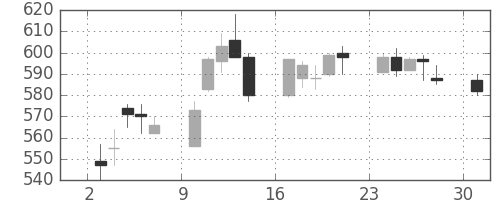 東レの日足チャート(1995年4月)