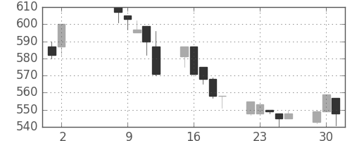 東レの日足チャート(1995年5月)