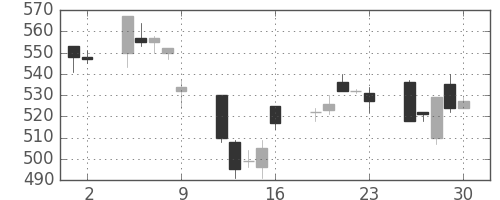 東レの日足チャート(1995年6月)