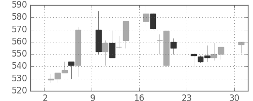 東レの日足チャート(1995年7月)
