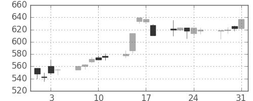 東レの日足チャート(1995年8月)