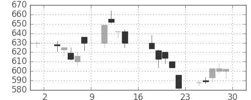 東レの日足チャート(1995年9月)