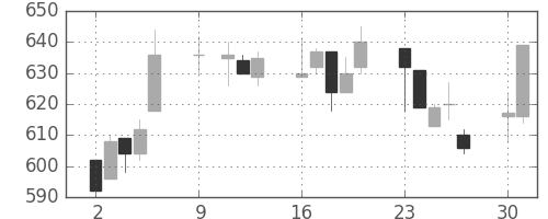 東レの日足チャート(1995年10月)