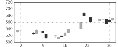 東レの日足チャート(1995年11月)