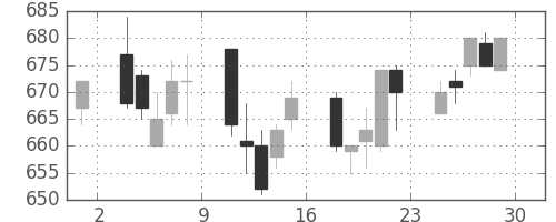 東レの日足チャート(1995年12月)