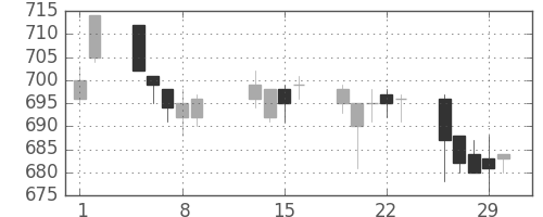 東レの日足チャート(1996年2月)