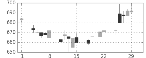 東レの日足チャート(1996年3月)