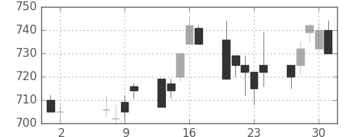 東レの日足チャート(1996年5月)
