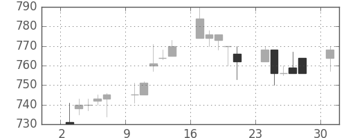 東レの日足チャート(1996年6月)