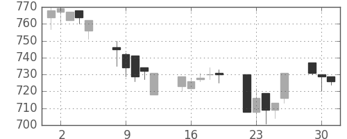 東レの日足チャート(1996年7月)